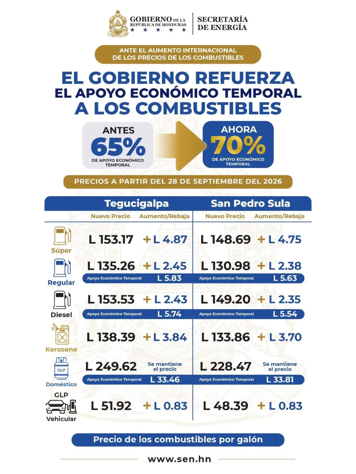 Indignación ciudadana tras anuncio de nuevos aumentos a los combustibles en Honduras