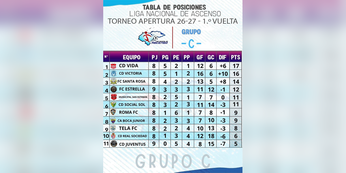 ¡VIDA Y Victoria, los ceibeños mandan en el grupo C!