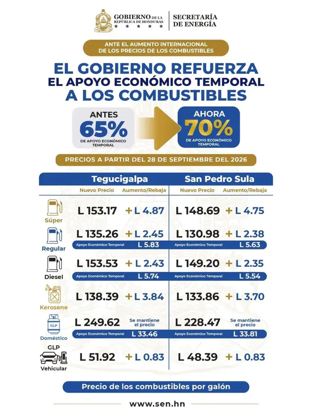Indignación ciudadana tras anuncio de nuevos aumentos a los combustibles en Honduras