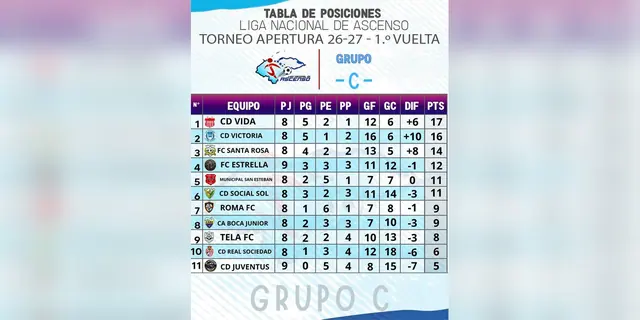 ¡VIDA Y Victoria, los ceibeños mandan en el grupo C!